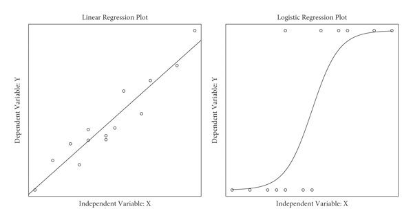 Scatterplot with straight line and s-shaped line.